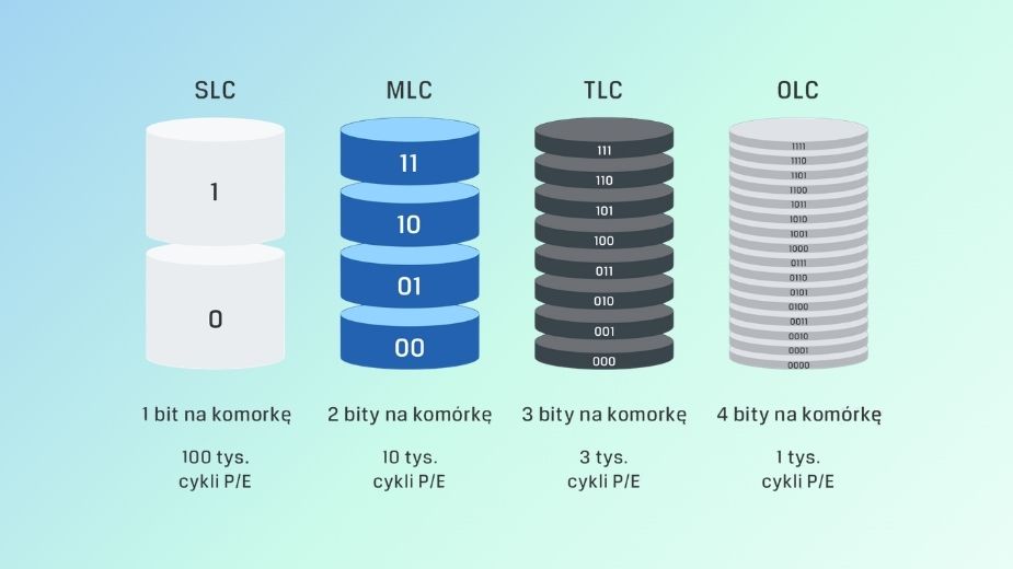 Rodzaje pamięci NAND Flash: SLC, MLC, TLC, QLC – porównanie budowy komórek