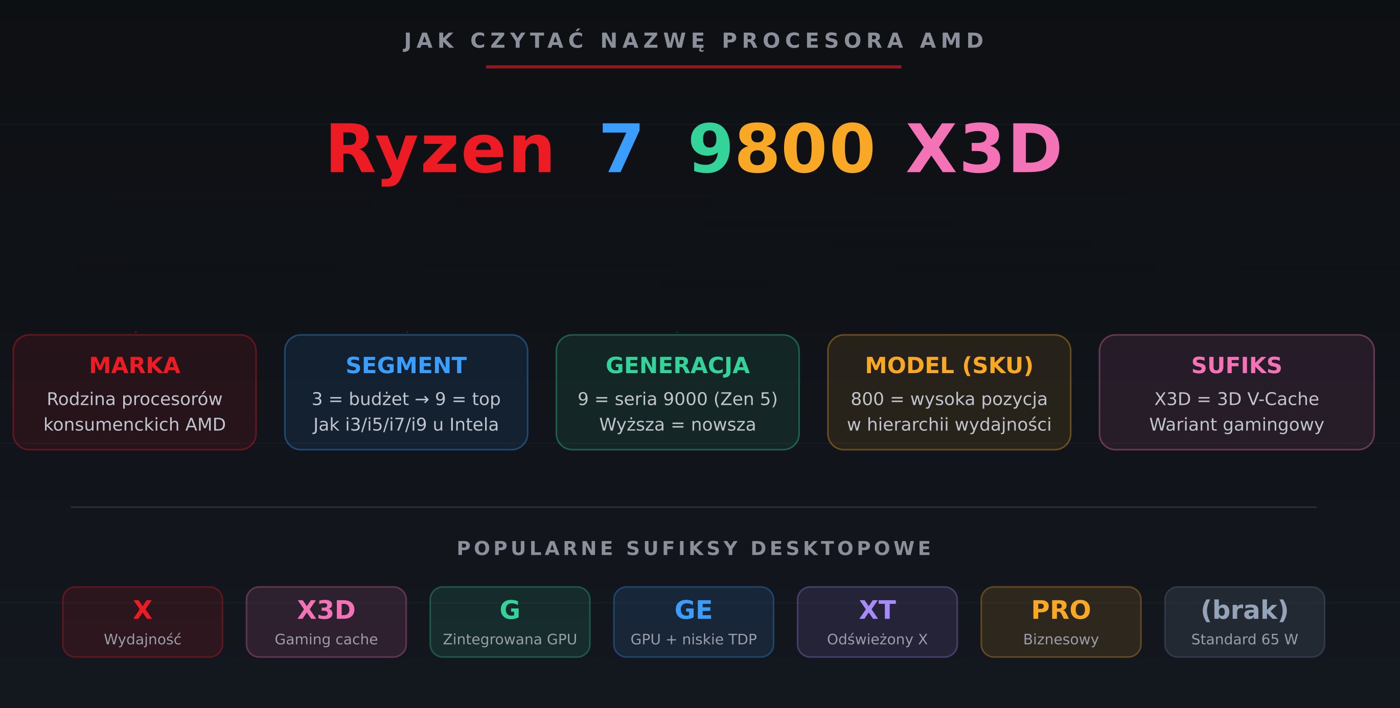 Dekodujemy nazwy procesorów AMD